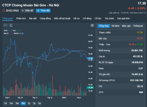 cổ phiếu shs | SHSCng ty C phn Chng Khon Si