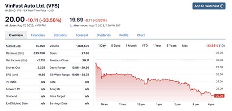 cổ phiếu vinfast | Cch mua c phiu VinFast chi tit
