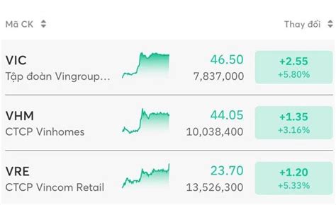 cổ phiếu vingroup | VICTp on Vingroup Cng ty C phn