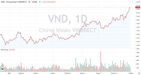 cổ phiếu vnd | Gi C Phiu VND Hm Nay Biu