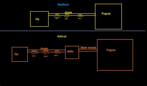 c++ - Buffered and unbuffered stream - Stack Overflow