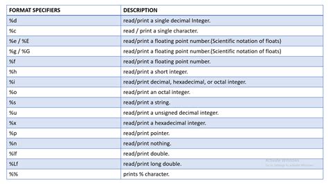 c - Format specifier for