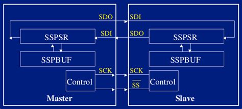 c - How to exploit interrupts for data transfer over SPI peripheral ...