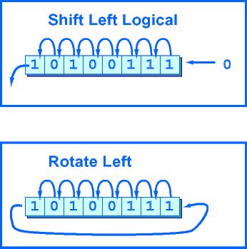 c - bitwise rotate operation for arduino - Stack Overflow