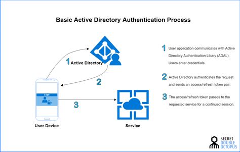 c Core OnPremises Active Directory Authentication is Missing Stack Overflow