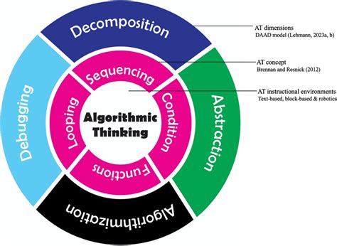 C And Algorithmic Thinking For The Complete Begin