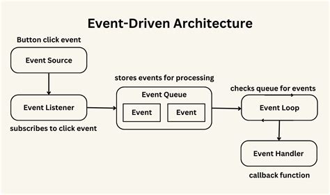 C : Event Driven Programming For Embedded Systems