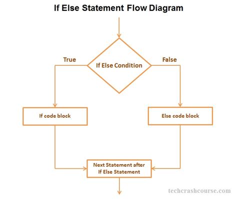 C If Then Else Statement