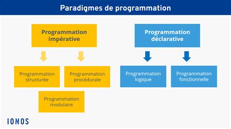 C Langage De Programmation Paradigme Programmatio