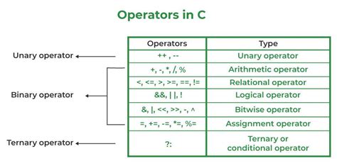 c operators cheat sheet