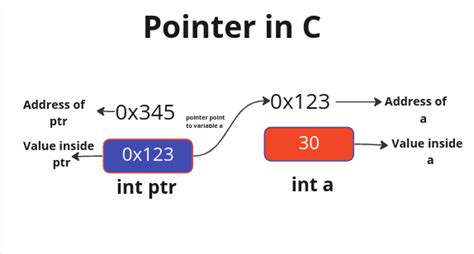 C Pointer Of Pointer