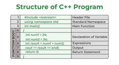 C Programming Language Structure