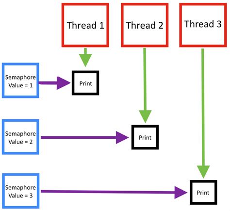 C Programming Semaphone