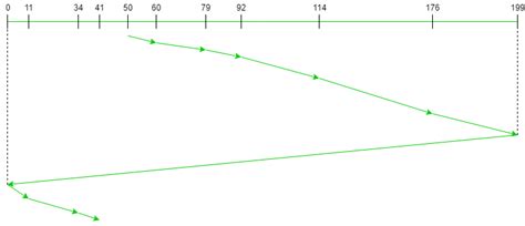 C Scan Disk Scheduling