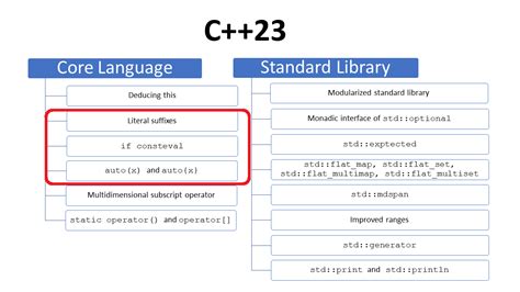 C The Core Language A Foundation For C Programmers Nutshell Handbooks