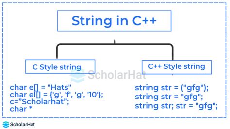 C To String