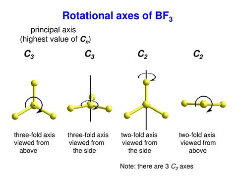 C3 Rotation Axis