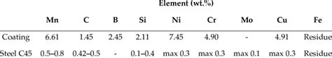 C45 Chemical Composition