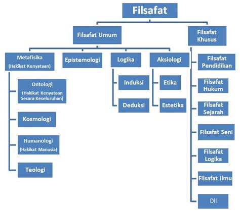 Cabang Cabang Filsafat