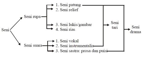 Cabang Cabang Seni