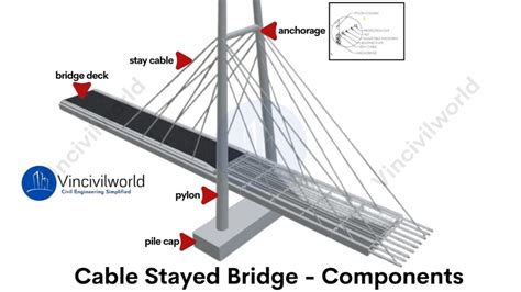Cable Stayed Bridge Ice The Home Of Civil Engineering