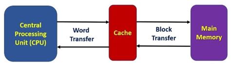cache adalah | AMD Smart Access Memory ZEN 3 RDNA2