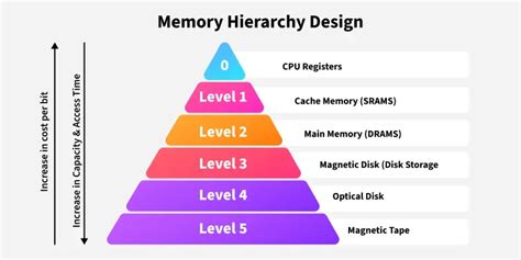 Cache And Memory Hierarchy Design A Performance Directed Approach Hardback