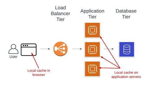 cache data