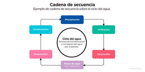 Cadena De Secuencias