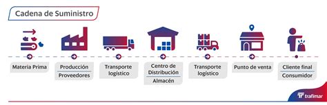 Cadena De Suministro Ejemplo