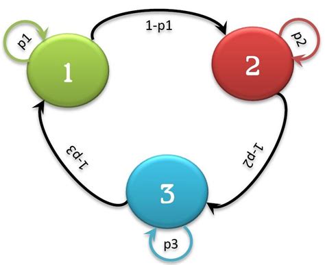 Cadenas De Markov