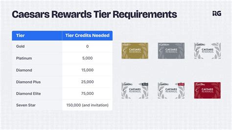 Caesar Rewards Catalog