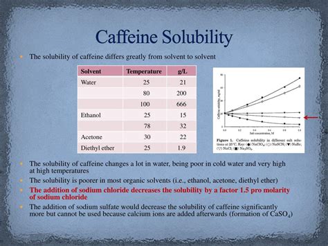 Caffeine Solubility