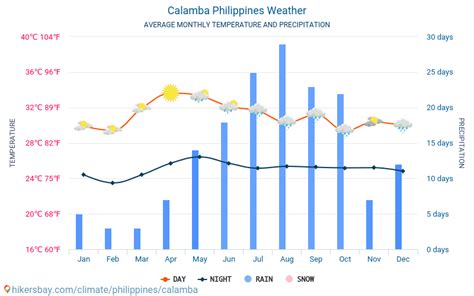 calamba laguna philippines weather