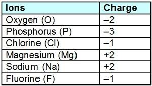 Calcium Charge Ion