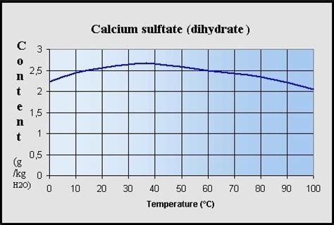 calcium sulfate solubility vs ph