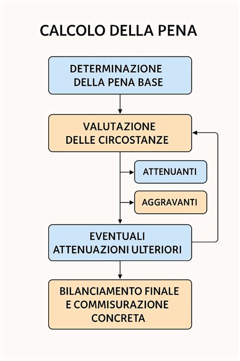 Calcolo Della Pena