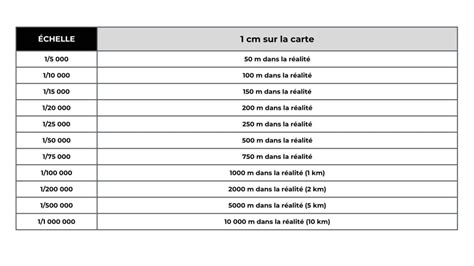 Calcul Des Echelles