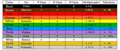 Calculadora De Resistor