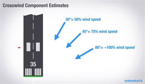Calculate Crosswind Component