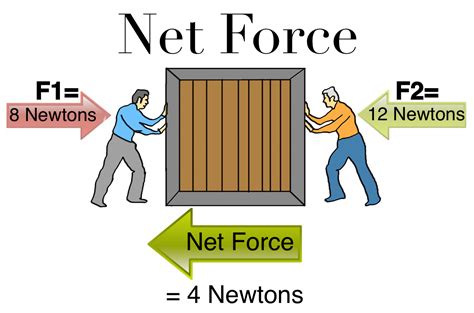 Calculating Net Force Teaching Resources Tpt Net Force Worksheet 6th Grade - Net Force Worksheet 6th Grade