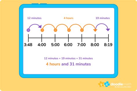 Calculating Time Duration Elapsed Time Doodlelearning Elapsed Time Using A Number Line - Elapsed Time Using A Number Line