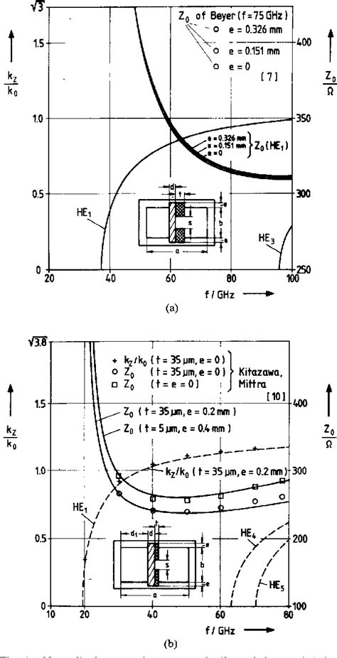 Download Calculating The Characteristic Impedance Of Finlines By 