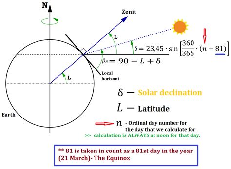 Calculation Of Sun Position And Tracking The Path Of Sun