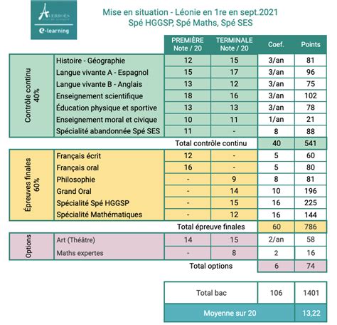 Calculer La Note Du Bac