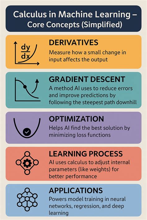 Calculus For Artificial Intelligence