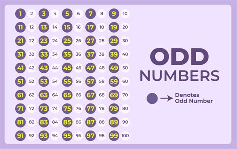 Calculus Odd Number