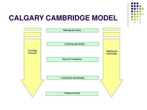 Calgary Cambridge Model