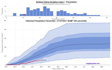 california rainfall