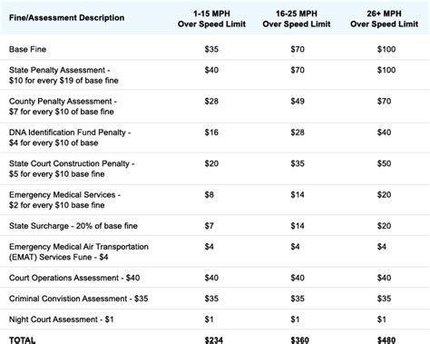 california speeding ticket cost